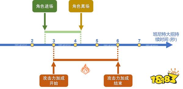 原神班尼特大招增伤和什么有关 班尼特天赋技能介绍