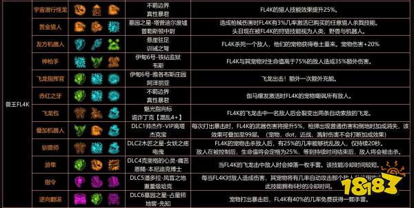 無主之地3獸王FL4K有哪些模組 獸王FL4K職業(yè)模組全介紹