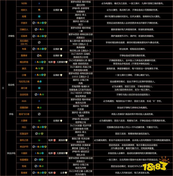 無主之地3達爾武器去哪刷 達爾全橙裝武器獲取