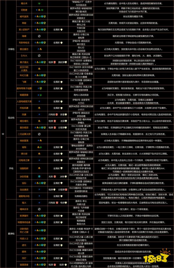 无主之地3马里旺武器去哪刷 马里旺全橙装武器获取