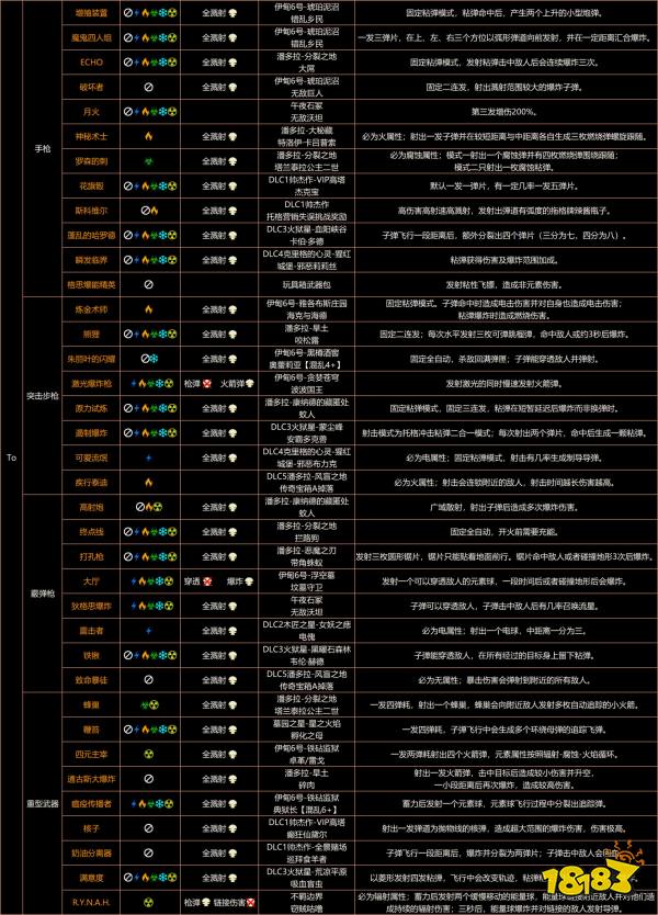 无主之地3托格武器去哪刷 托格全橙装武器获取