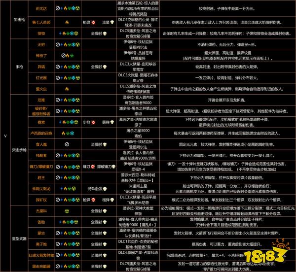 无主之地3弗拉多夫武器去哪刷 弗拉多夫全橙装武器获取