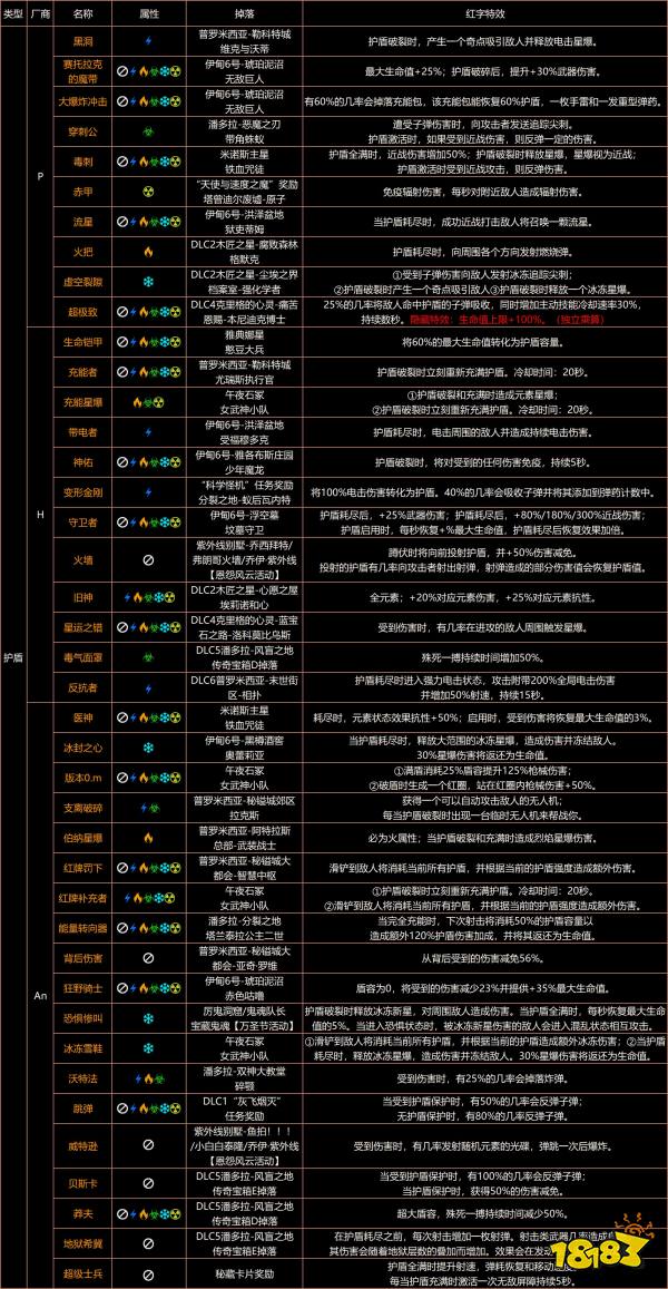 無主之地3橙裝護(hù)盾有哪些 橙裝護(hù)盾全獲取