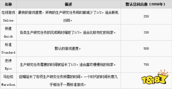 文明6游戏速度选哪个好 游戏速度选择推荐