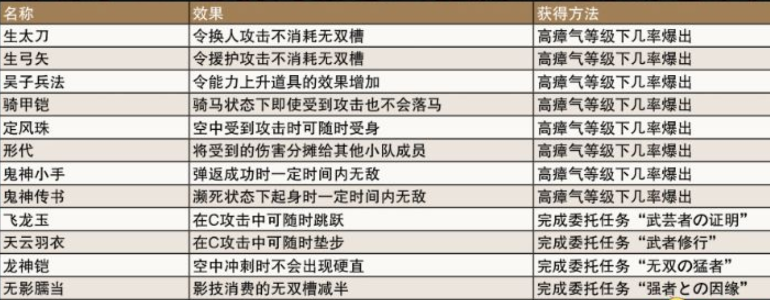 无双大蛇2终极版怎么获得道具 全道具获得方法分享