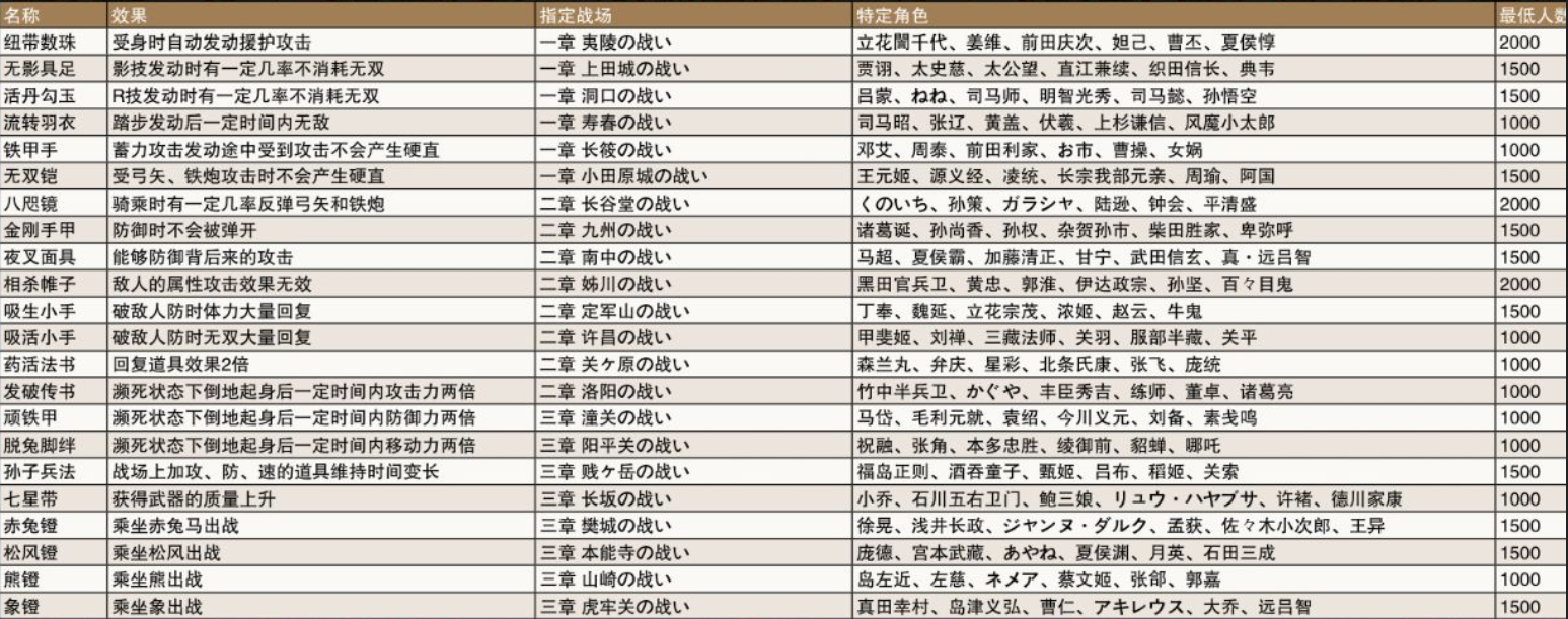 无双大蛇2终极版怎么获得道具 全道具获得方法分享