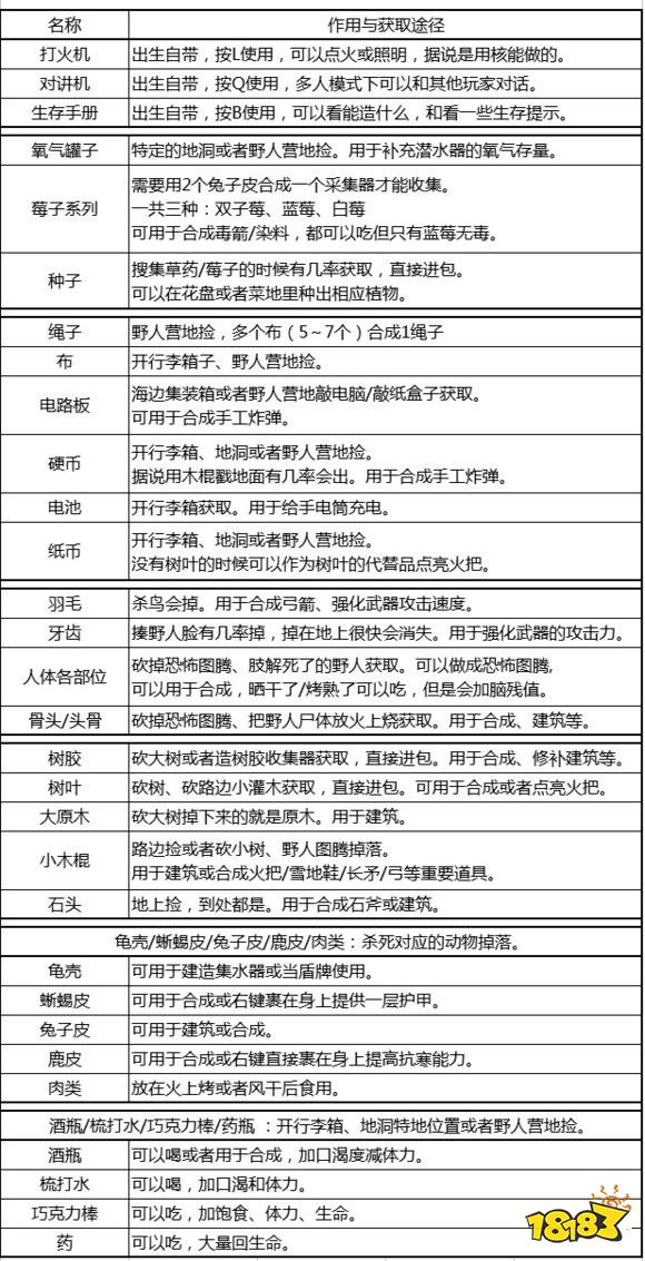 森林材料类配方有哪些 forest材料类配方介绍