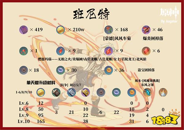 原神班尼特能练吗 班尼特怎么练
