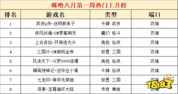 2022八月份第一周热门游戏：武侠Q传热度最高