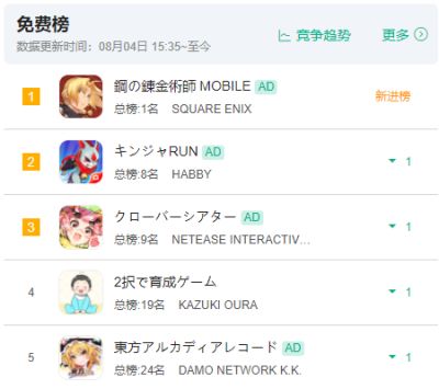 两周之内6款重点产品争夺日本免费Top 1，几乎都是国产游戏？