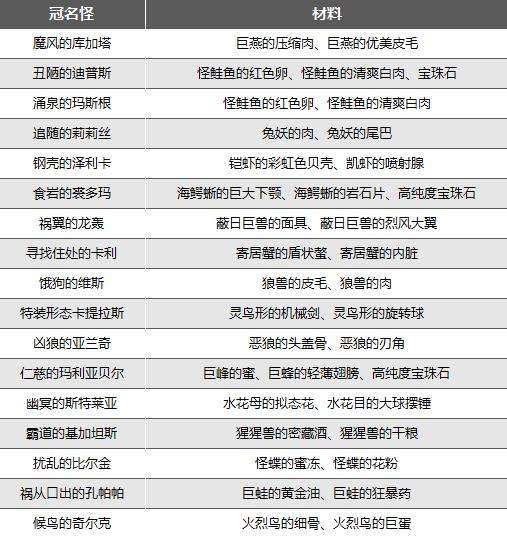 異度之刃3冠名怪掉落材料詳情 冠名怪掉落材料詳情一覽