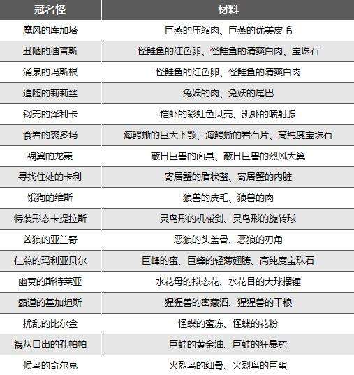 异度之刃3冠名怪掉落材料详情 冠名怪掉落材料详情一览