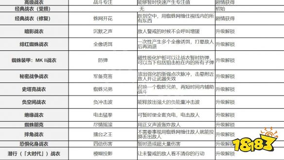 漫威蜘蛛侠重置版战衣有哪些 漫威蜘蛛侠pc版战衣介绍