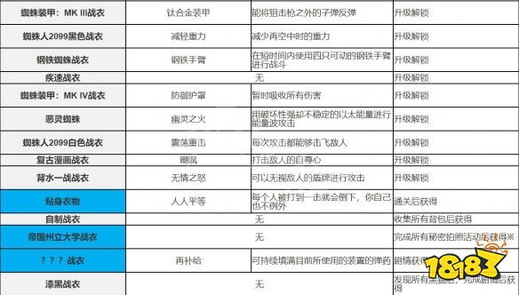 漫威蜘蛛侠重置版战衣有哪些 漫威蜘蛛侠pc版战衣介绍
