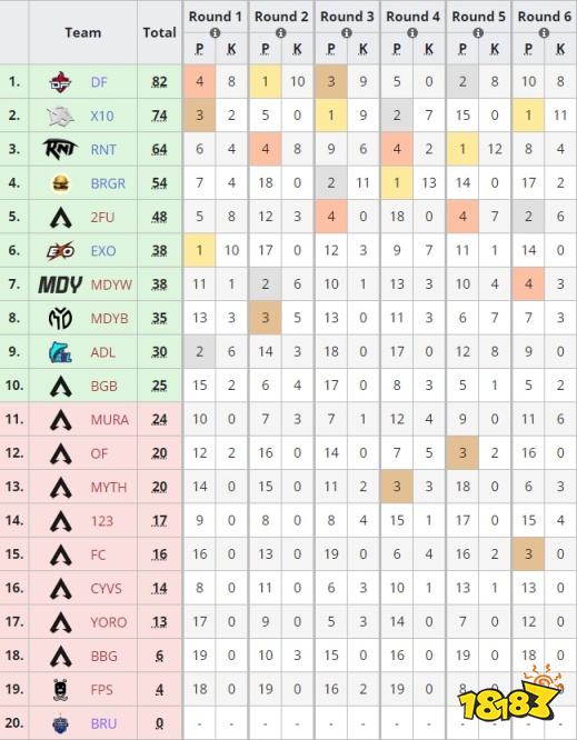 Apex东南亚邀请赛 MDY止步半决赛