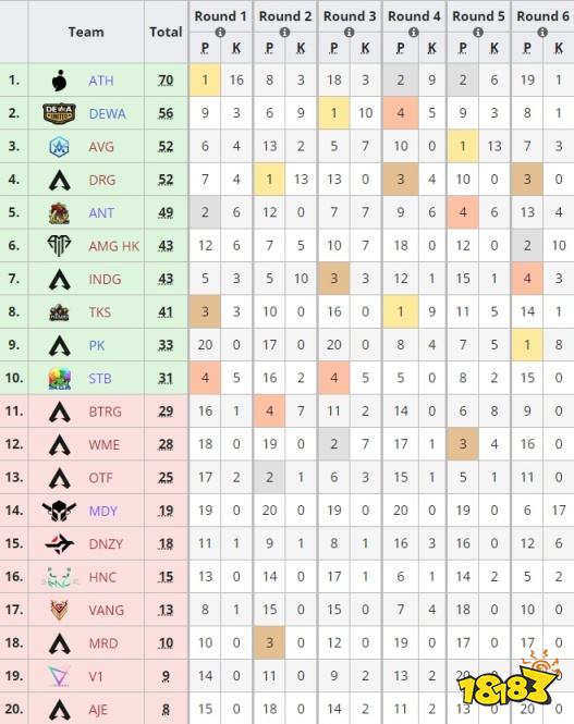 Apex東南亞邀請賽 MDY止步半決賽