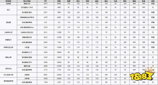 血源诅咒全BOSS抗性介绍 BOSS抗性及出现地点