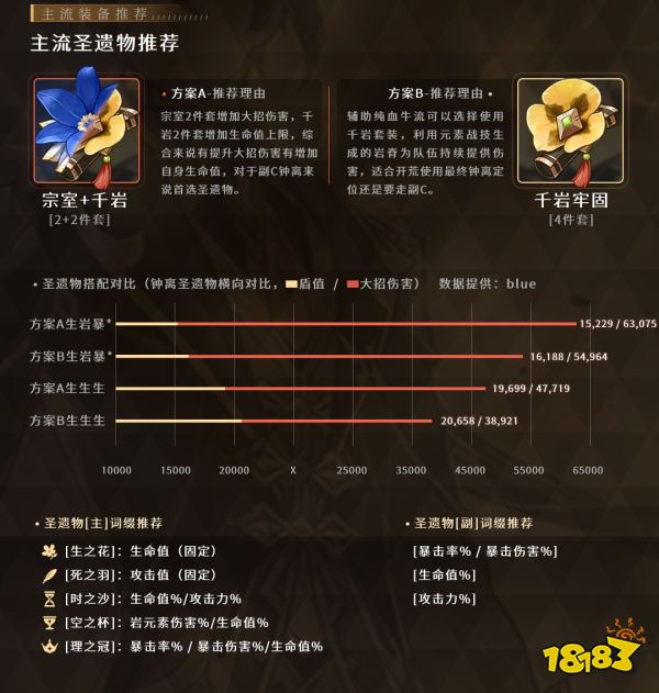 原神钟离圣遗物词条推荐 钟离圣遗物属性搭配