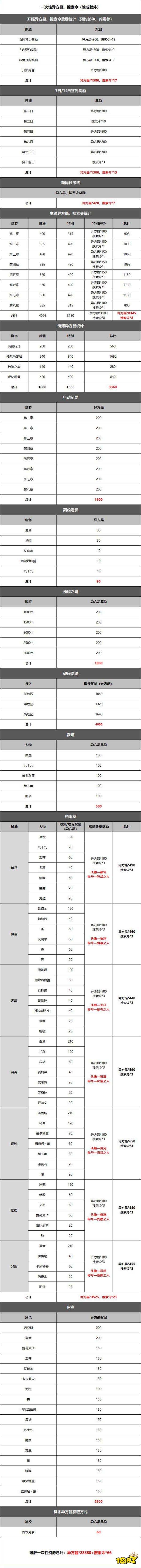 无期迷途开局可以获取哪些资源 开局获取资源一览