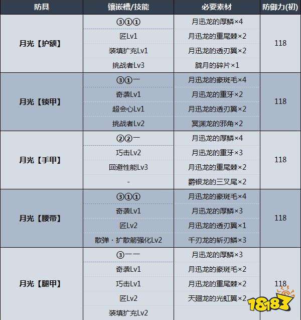 怪物獵人崛起曙光月迅龍套裝 月迅龍套裝介紹