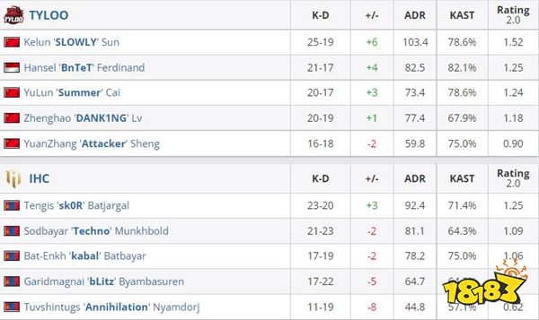 TYLOO 2比0终结IHC 正式晋级BLAST秋季赛showdown