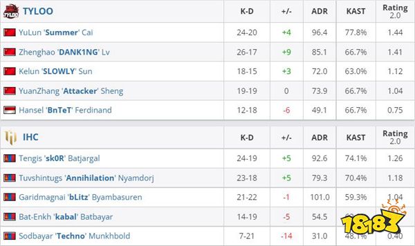 TYLOO 2比0終結(jié)IHC 正式晉級(jí)BLAST秋季賽showdown