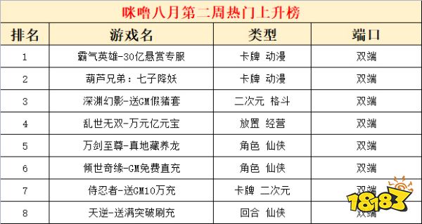 2022八月份第二周热门游戏：动漫游戏热度攀升