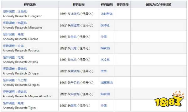 怪物獵人崛起曙光5星怪異探究任務 5星怪異任務介紹