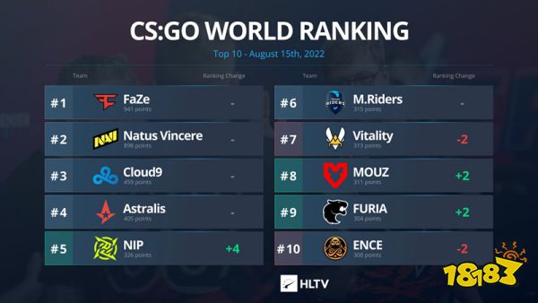 CSGO最新世界排名 TYLOO進入Top30