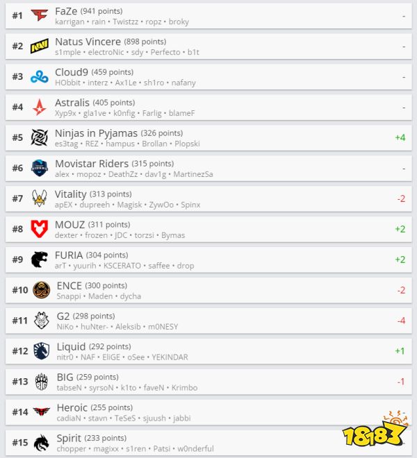 CSGO最新世界排名 TYLOO进入Top30