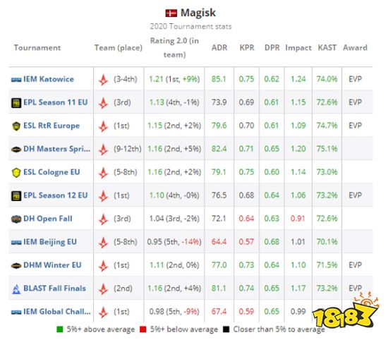 CSGO選手Magisk個人資料 魔男Magisk選手介紹