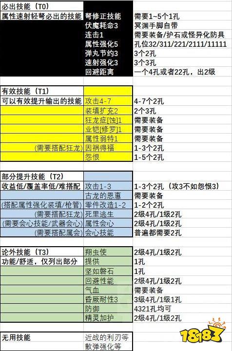 怪物獵人崛起曙光速射輕弩2.0配裝 曙光2.0速射輕弩配裝