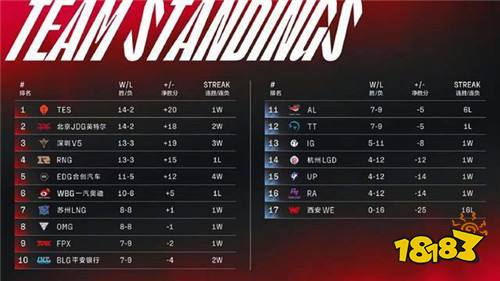 lolwe連跪2022 LPL夏季賽WE十六連敗追平V5紀錄