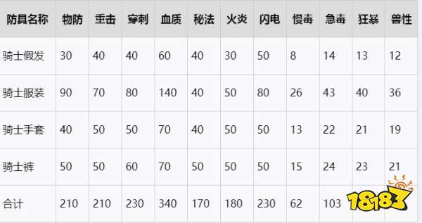 血源诅咒骑士套装在哪 骑士套装收集攻略