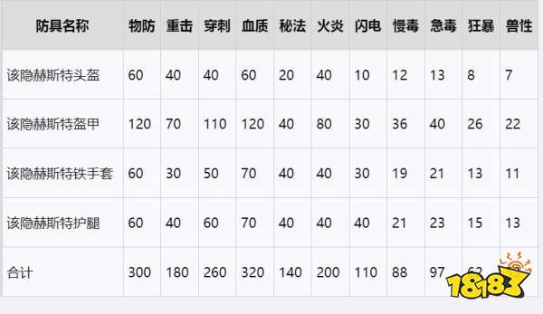 血源诅咒该隐赫斯特套装在哪 该隐赫斯特套装收集攻略