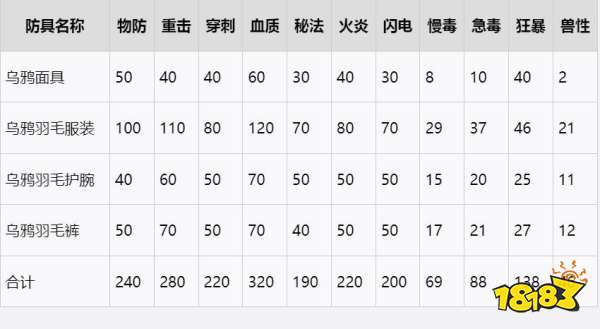血源詛咒烏鴉套裝在哪 烏鴉套裝收集攻略