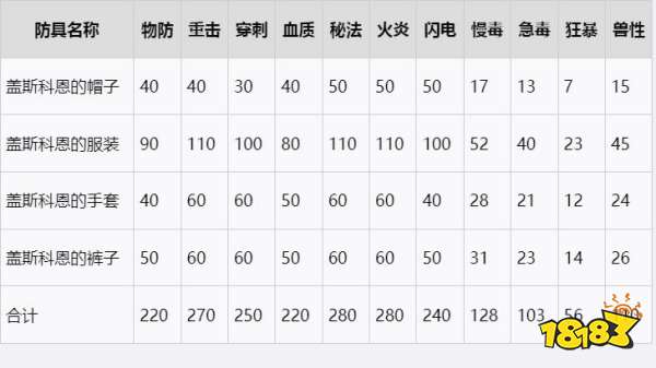 血源诅咒盖斯科恩套装在哪 盖斯科恩套装收集攻略