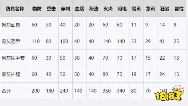 血源詛咒骨灰套裝在哪 骨灰套裝收集攻略