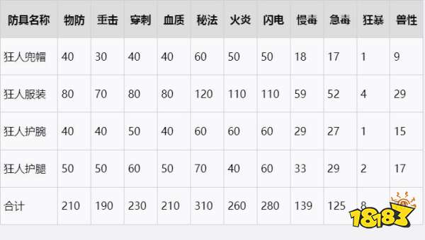 血源诅咒狂人套装在哪 狂人套装收集攻略