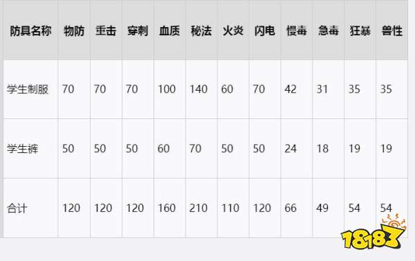 血源诅咒学生制服套装在哪 学生制服套装收集攻略