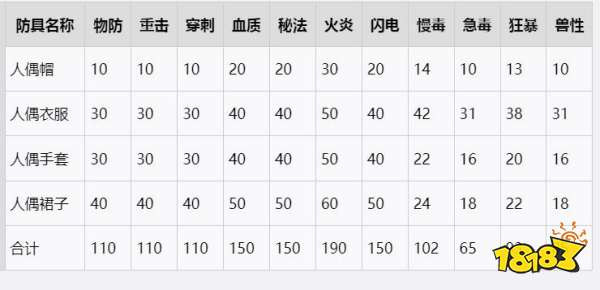 血源詛咒人偶套裝在哪 人偶套裝收集攻略