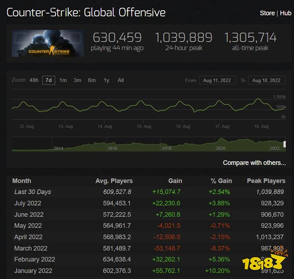 CSGO昨日巔峰在線人數突破百萬 再創新高