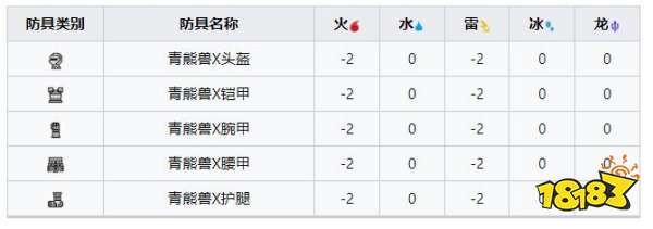 怪物獵人崛起曙光青熊獸套裝 曙光DLC青熊獸X套裝收集