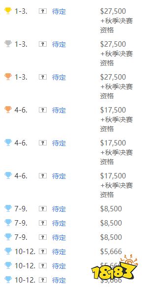 CSGOblast秋季賽2022獎金有多少 blast秋季賽2022獎金一覽