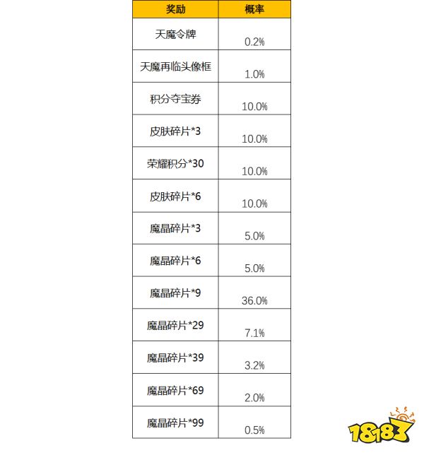 王者荣耀抽到天魔令牌概率是多少 抽取概率介绍