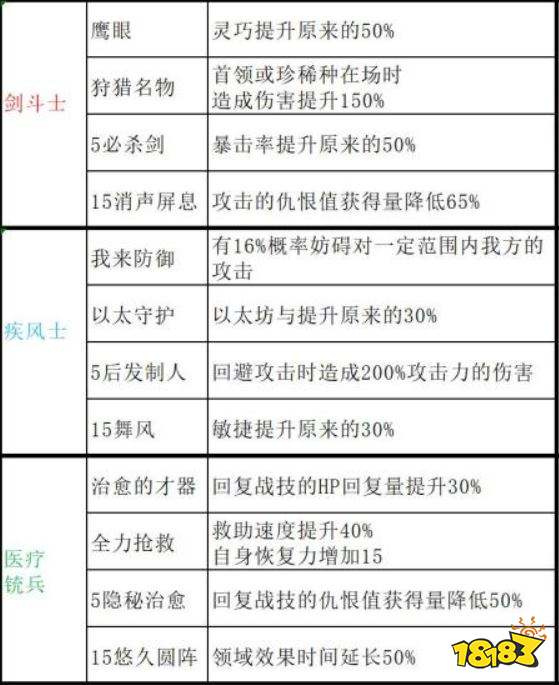 異度之刃3職階有哪些被動技能 全職階被動技能一覽表