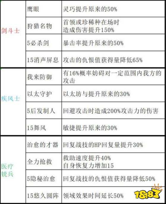 异度之刃3职阶有哪些被动技能 全职阶被动技能一览表