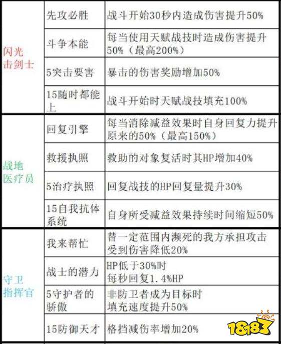 异度之刃3职阶有哪些被动技能 全职阶被动技能一览表