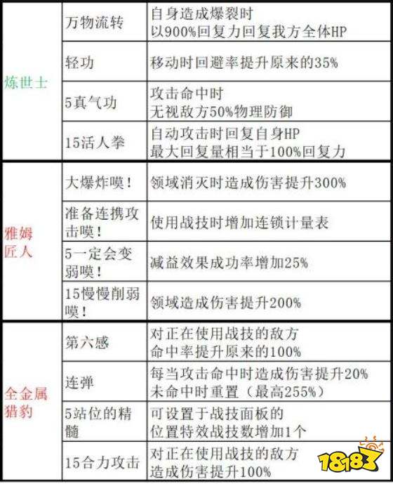 异度之刃3职阶有哪些被动技能 全职阶被动技能一览表