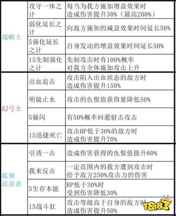異度之刃3職階有哪些被動技能 全職階被動技能一覽表